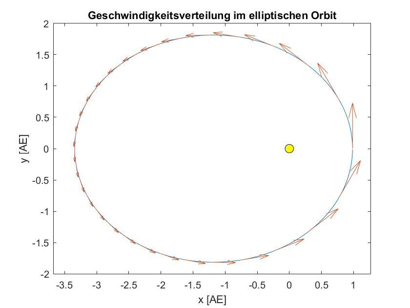 Bild Geschwindigkeiten