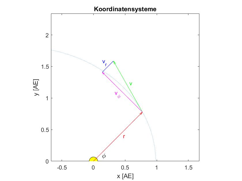Bild Geschwindigkeitsvektor